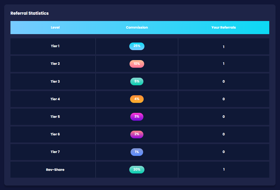 CryptoFlare - Referral Tier Table